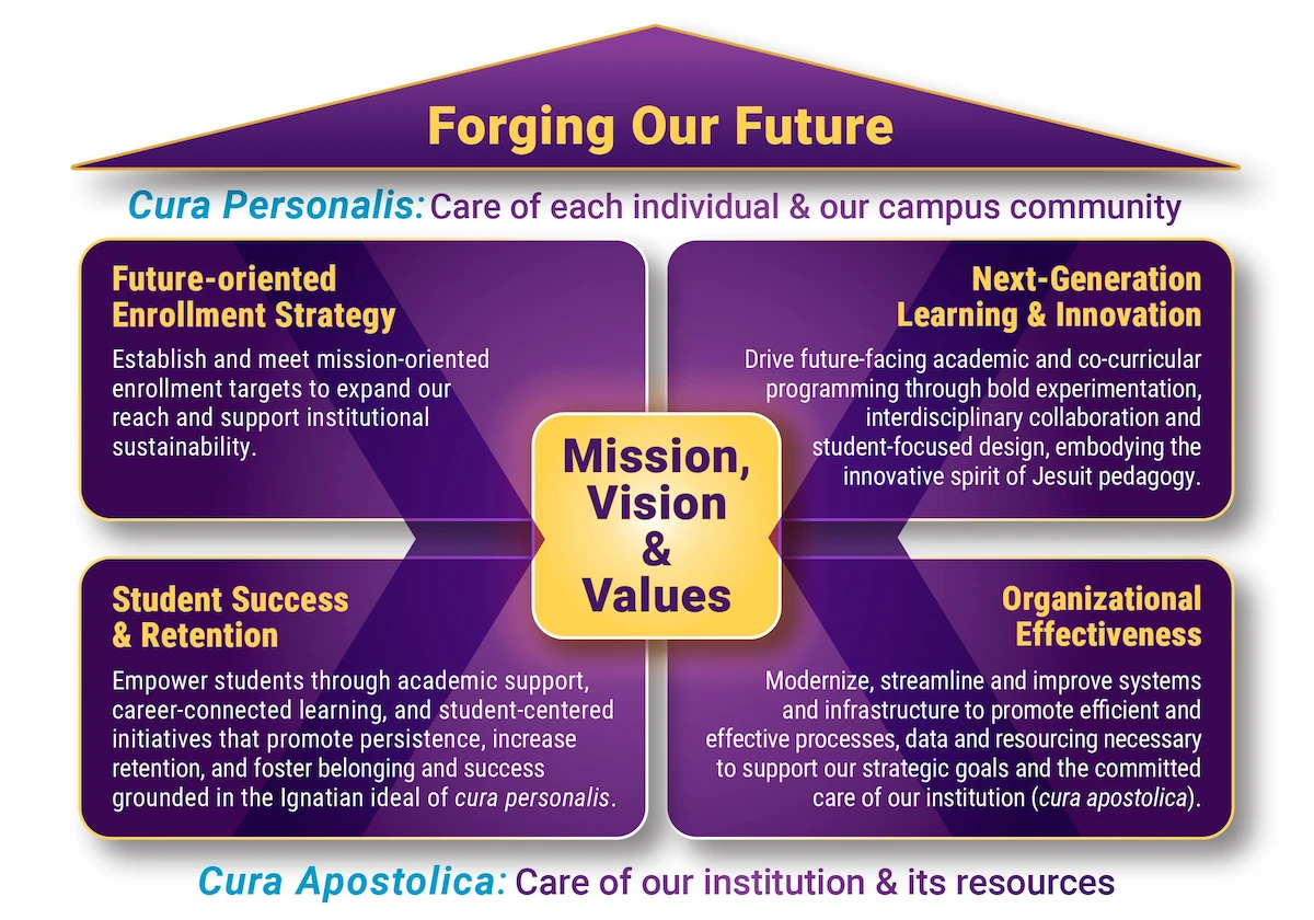 chart depicting the four quadrants of the university strategic plan